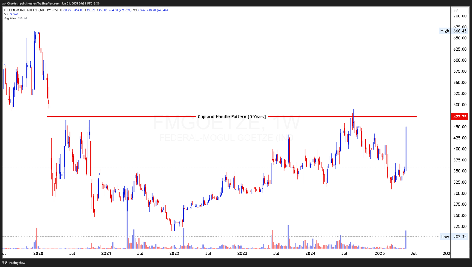 Chart for STRIDES PHARMA SCIENCE LTD