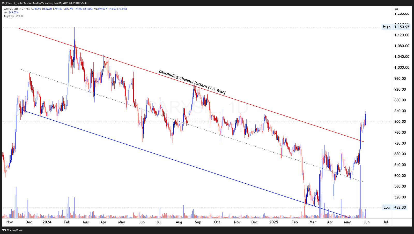 Chart for FEDERAL-MOGUL GOETZE (INDIA) LTD