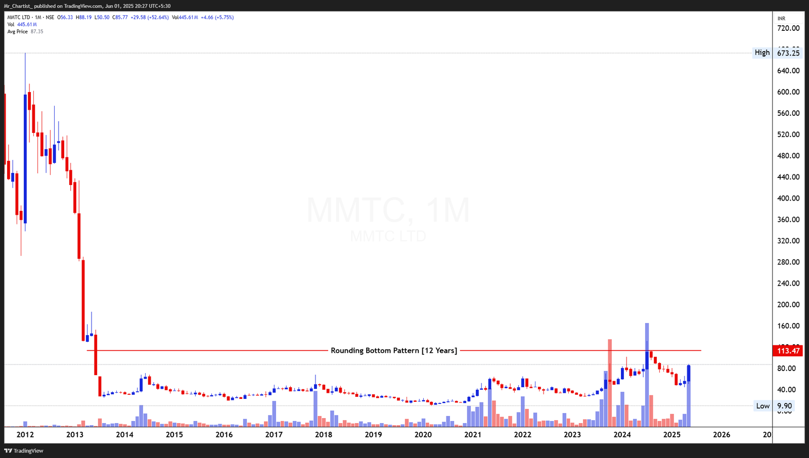 Chart for CARYSIL LTD