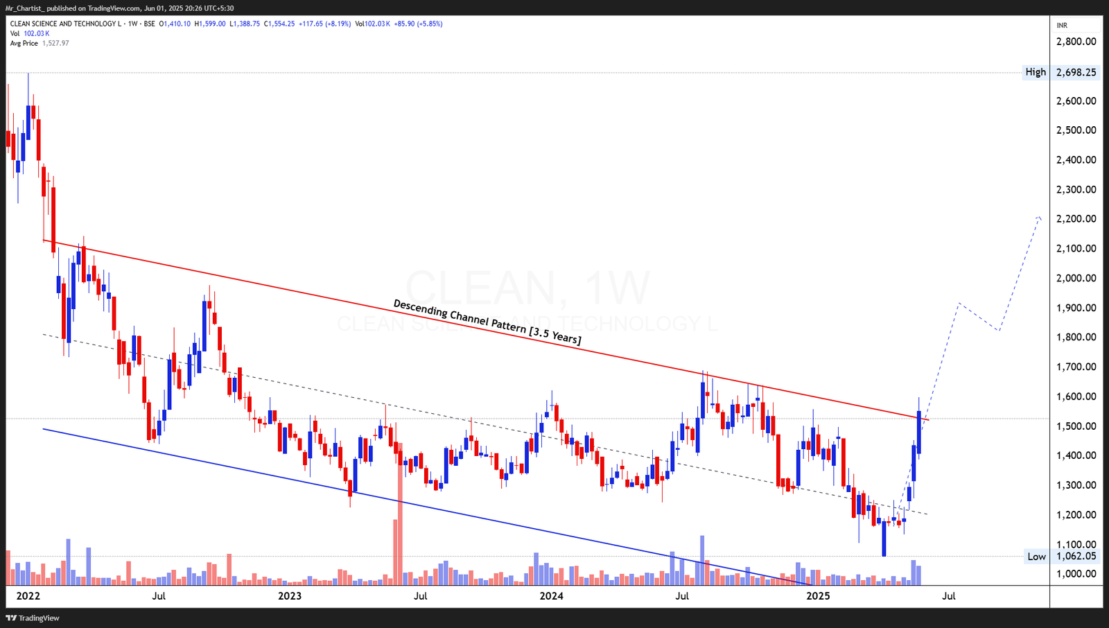 Chart for MMTC LTD