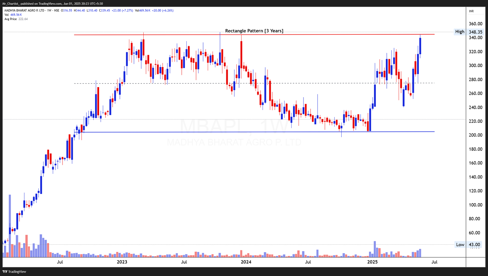 Chart for CLEAN SCIENCE