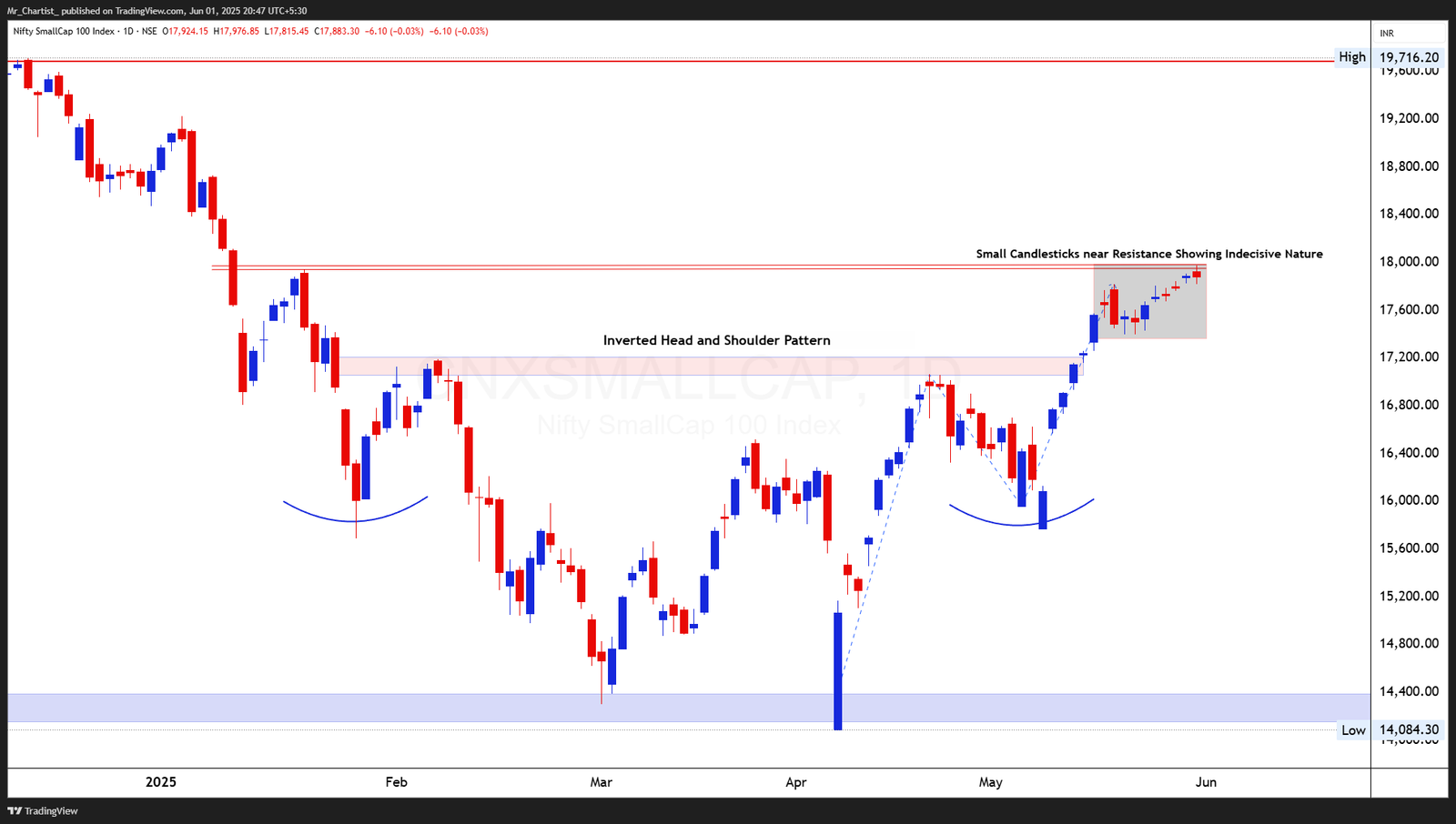 Chart for NIFTY 50 INDEX