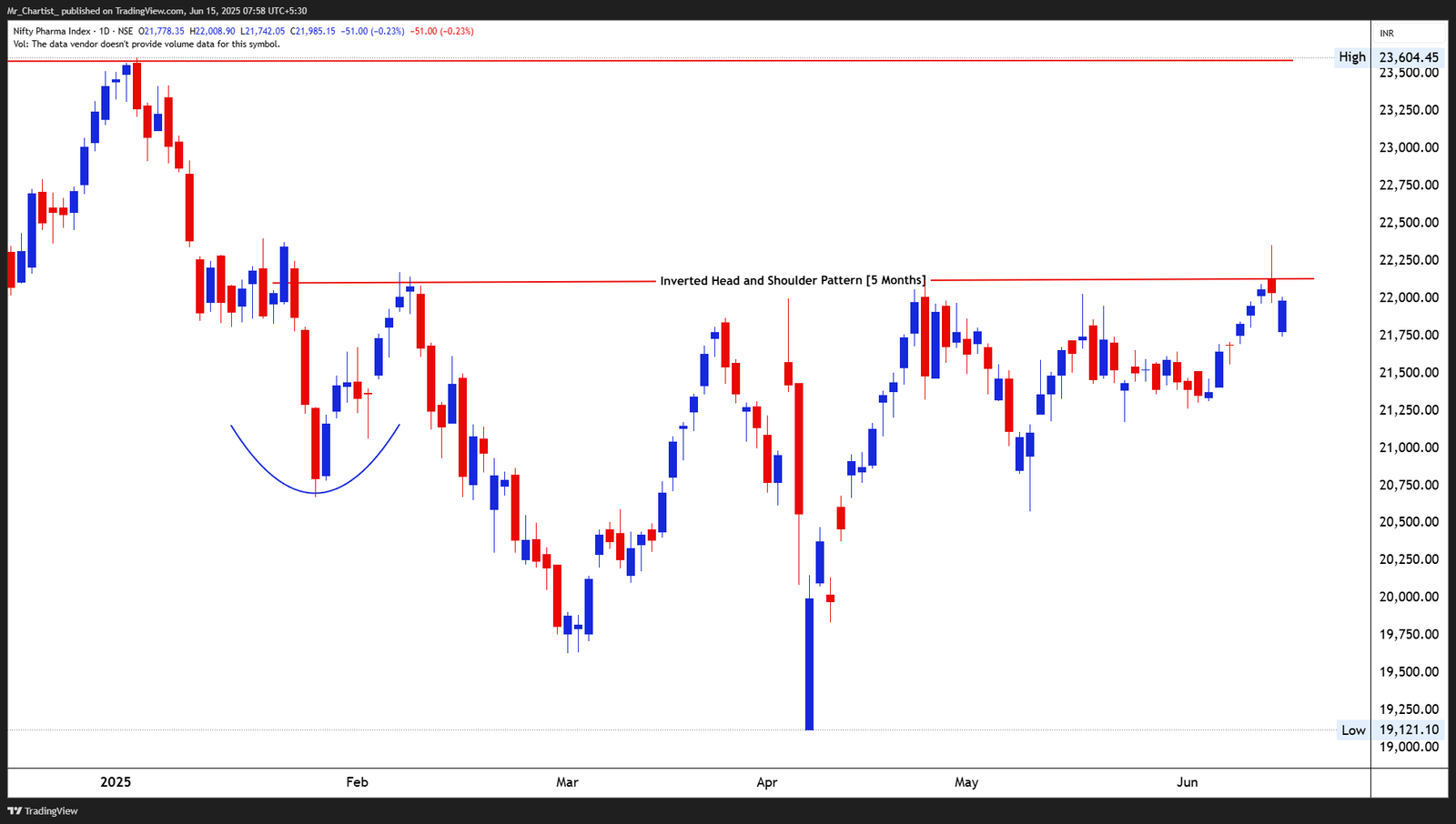 Chart for NIFTY SMALLCAP 100 INDEX