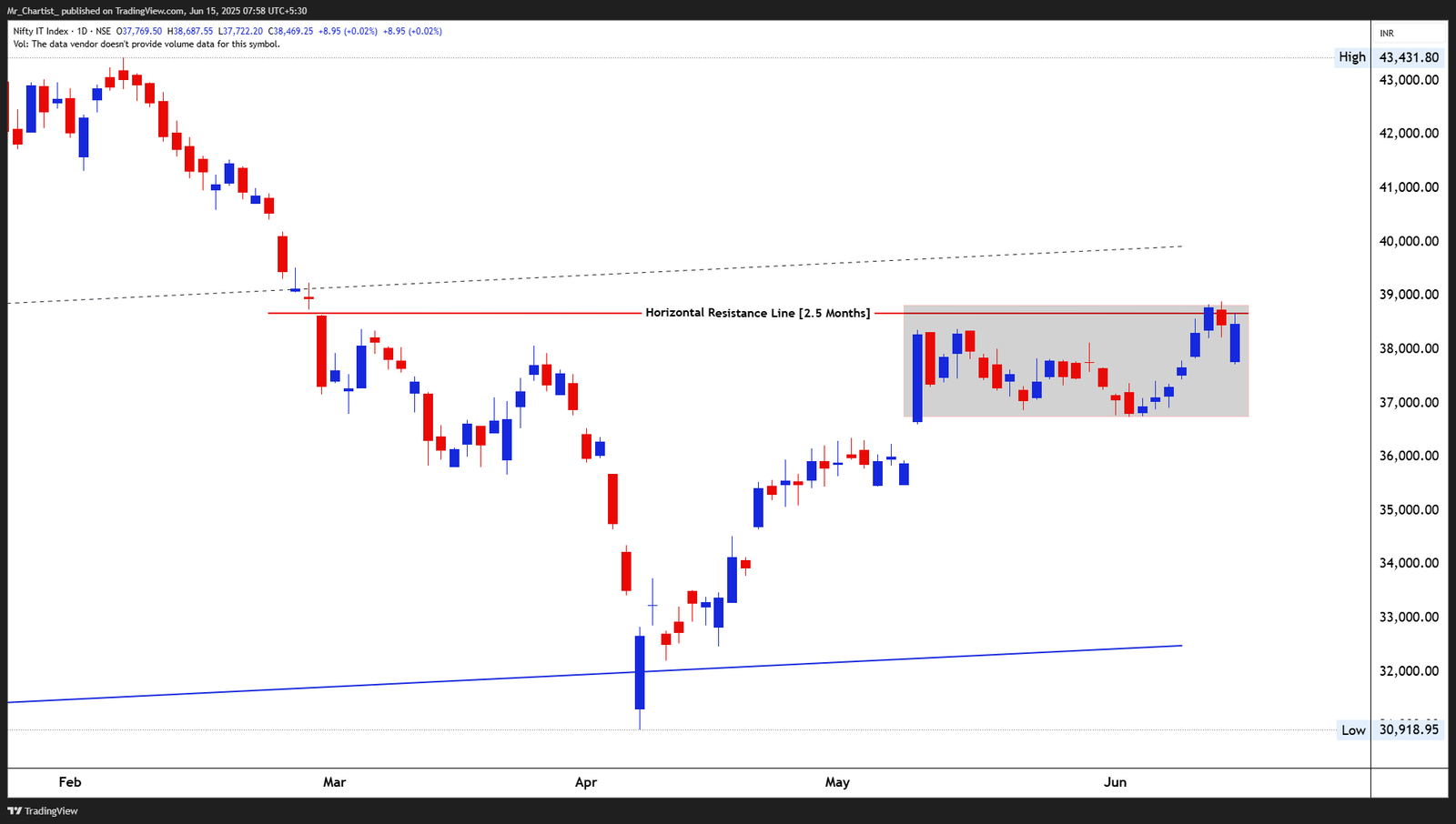 Chart for NIFTY PHARMA INDEX