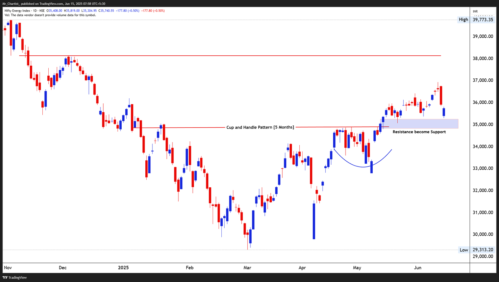 Chart for NIFTY IT INDEX