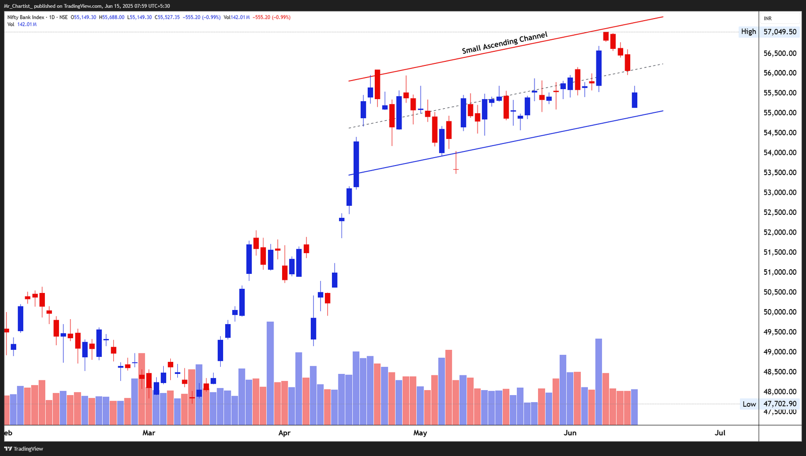 Chart for NIFTY AUTO INDEX