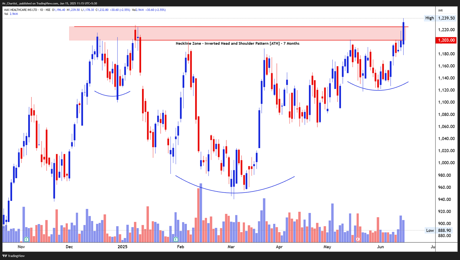 Chart for Max Healthcare Institute Ltd