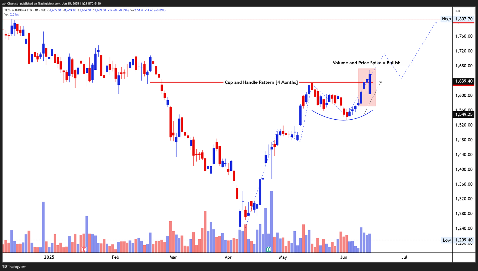 Chart for MAX HEALTHCARE INSTITUTE LTD