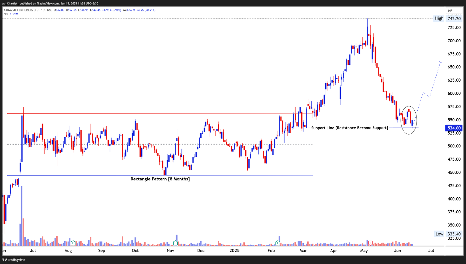Chart for TECH MAHINDRA LTD