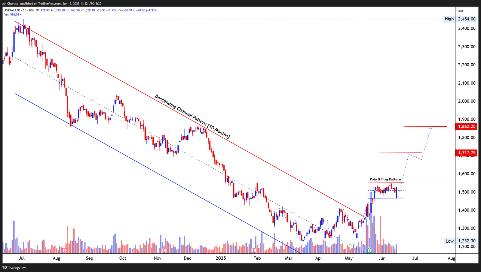 Chart for CHAMBAL FERTILIZERS LTD