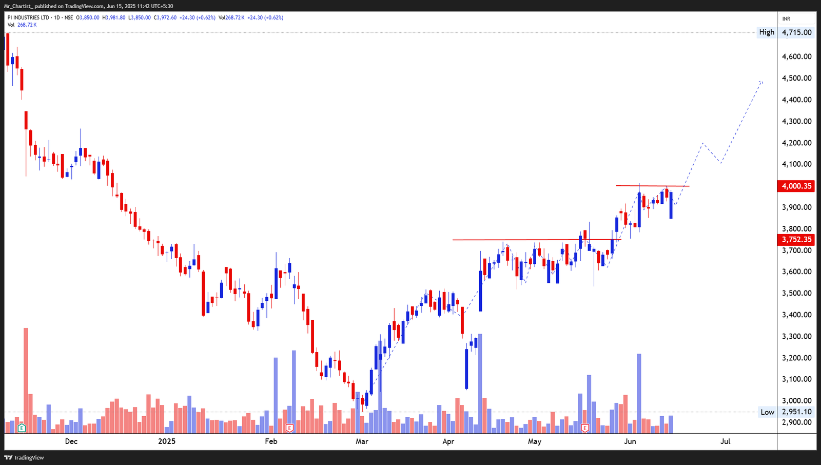 Chart for ASTRAL LTD
