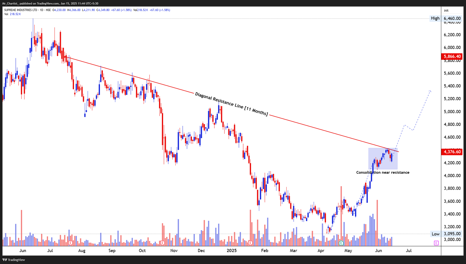 Chart for PI INDUSTRIES LTD