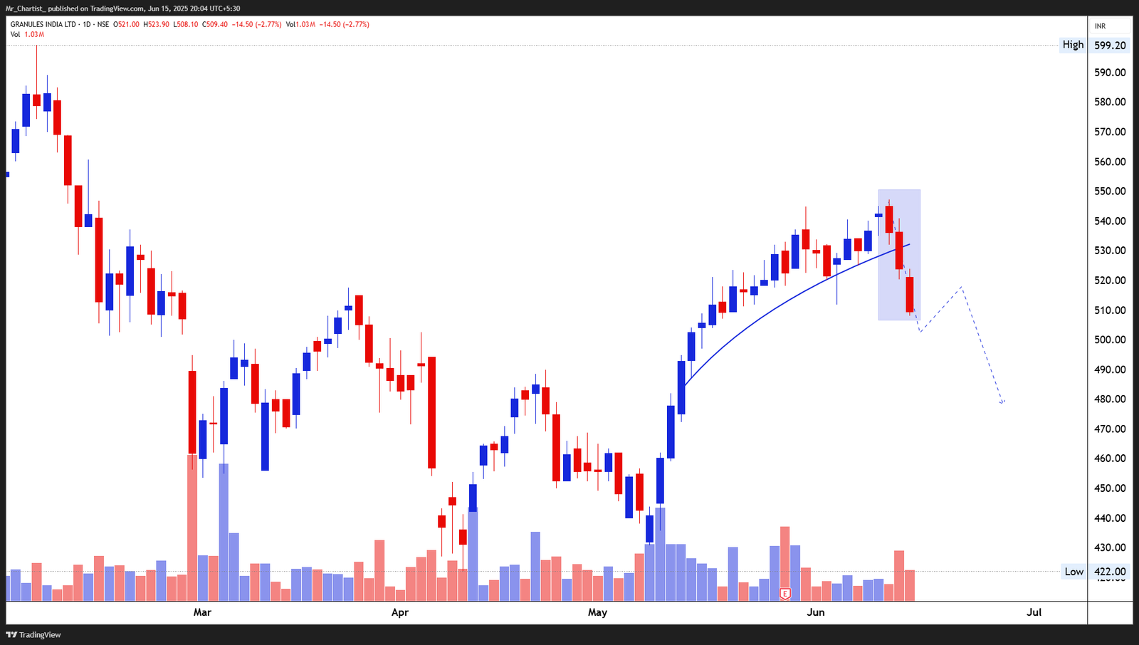 Chart for GRANULES INDIA LTD