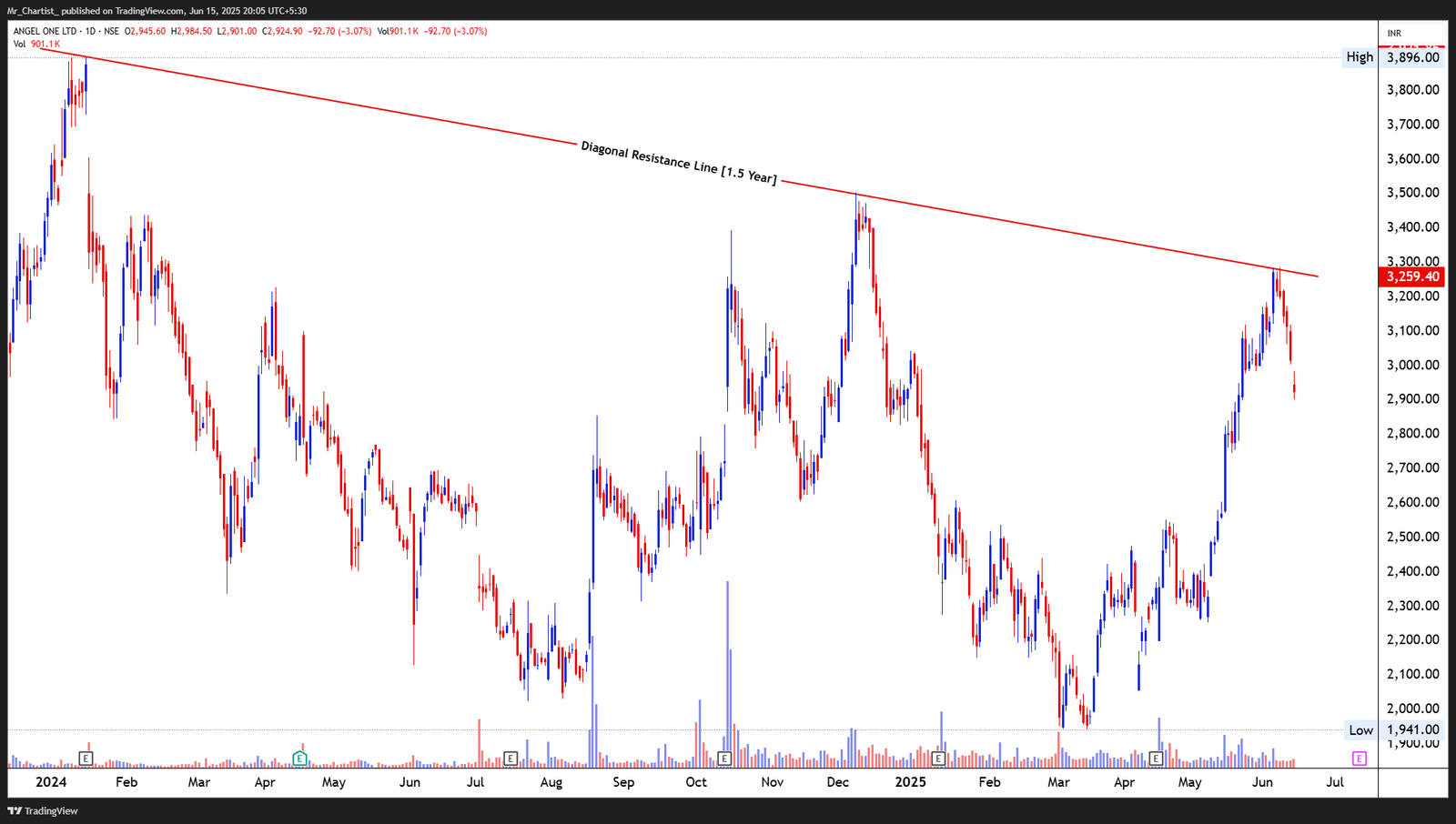 Chart for GRANULES INDIA LTD