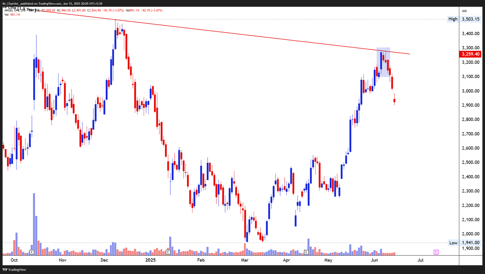 Chart for ANGEL ONE LTD