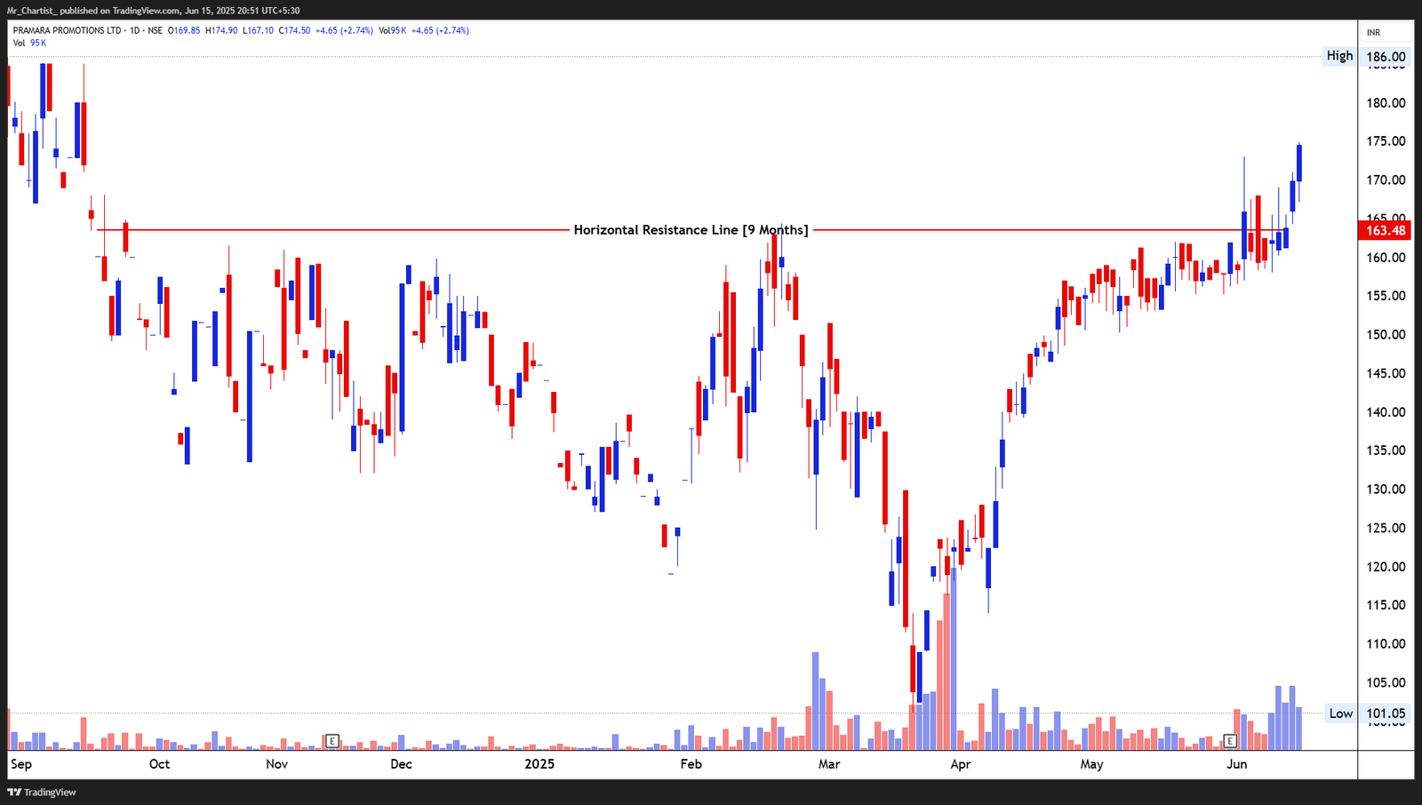 Chart for PRAMARA PROMOTIONS LTD