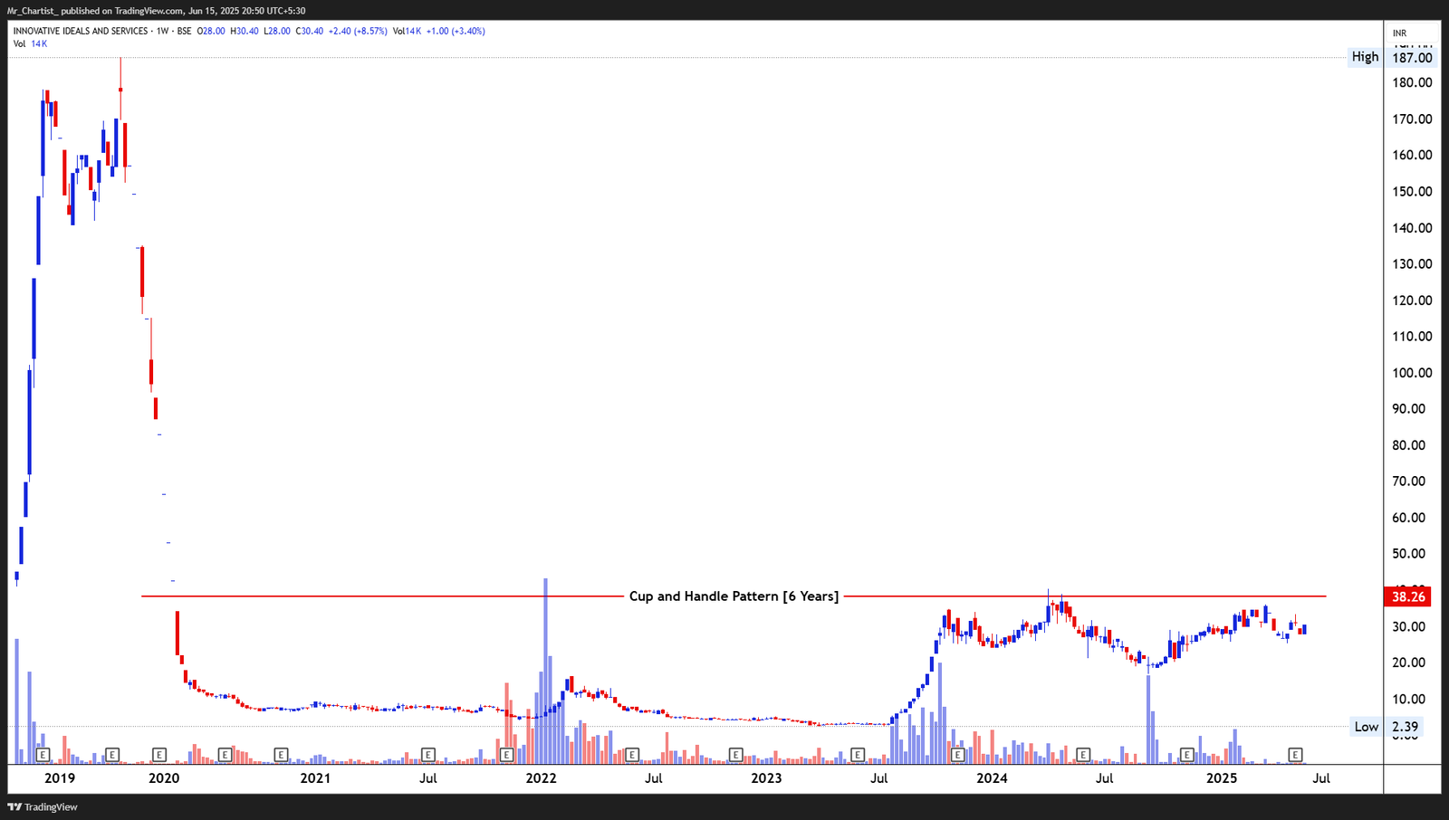 Chart for PRAMARA PROMOTIONS LTD