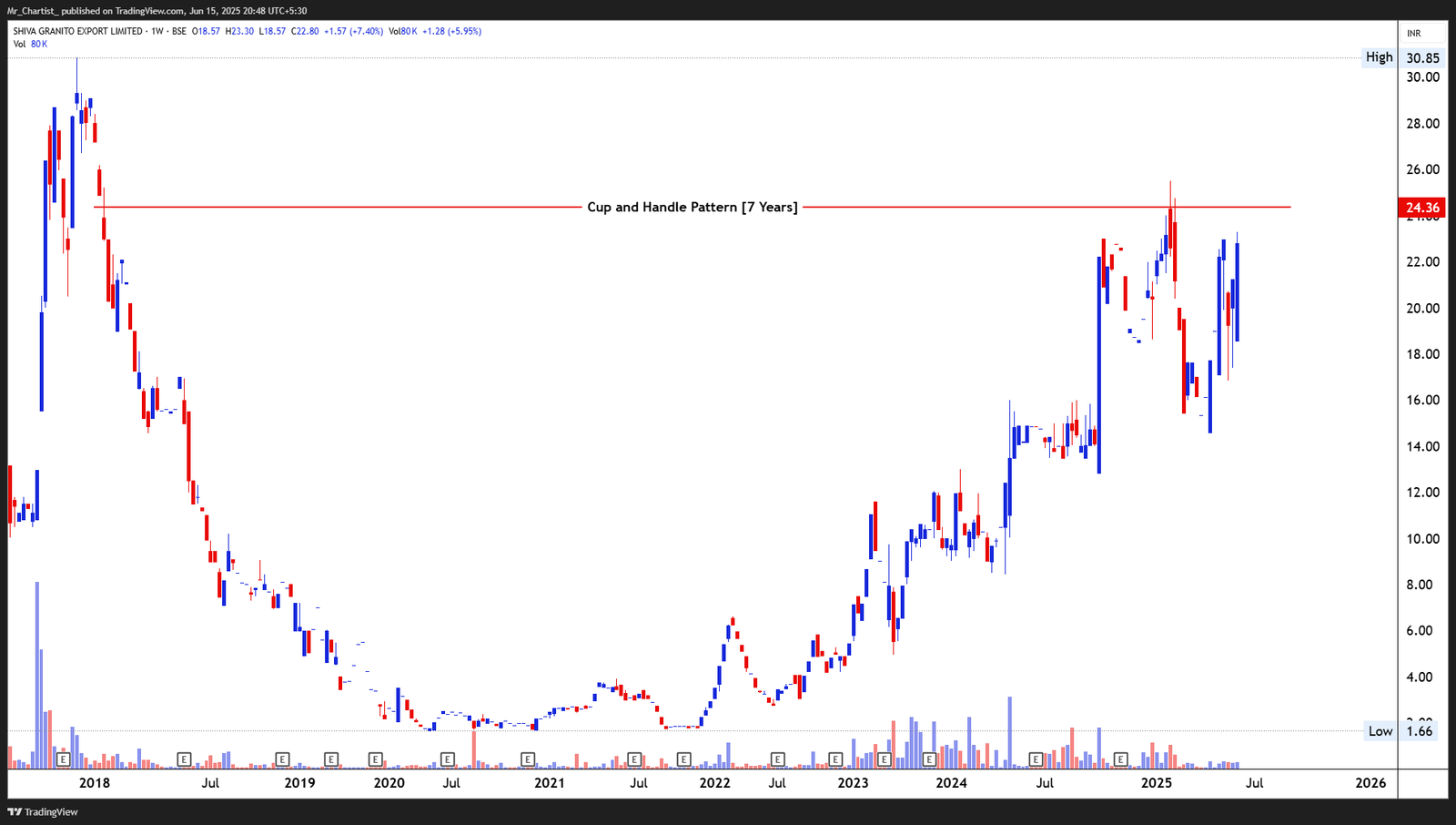 Chart for INNOVATIVE IDEALS AND SERVICES LTD