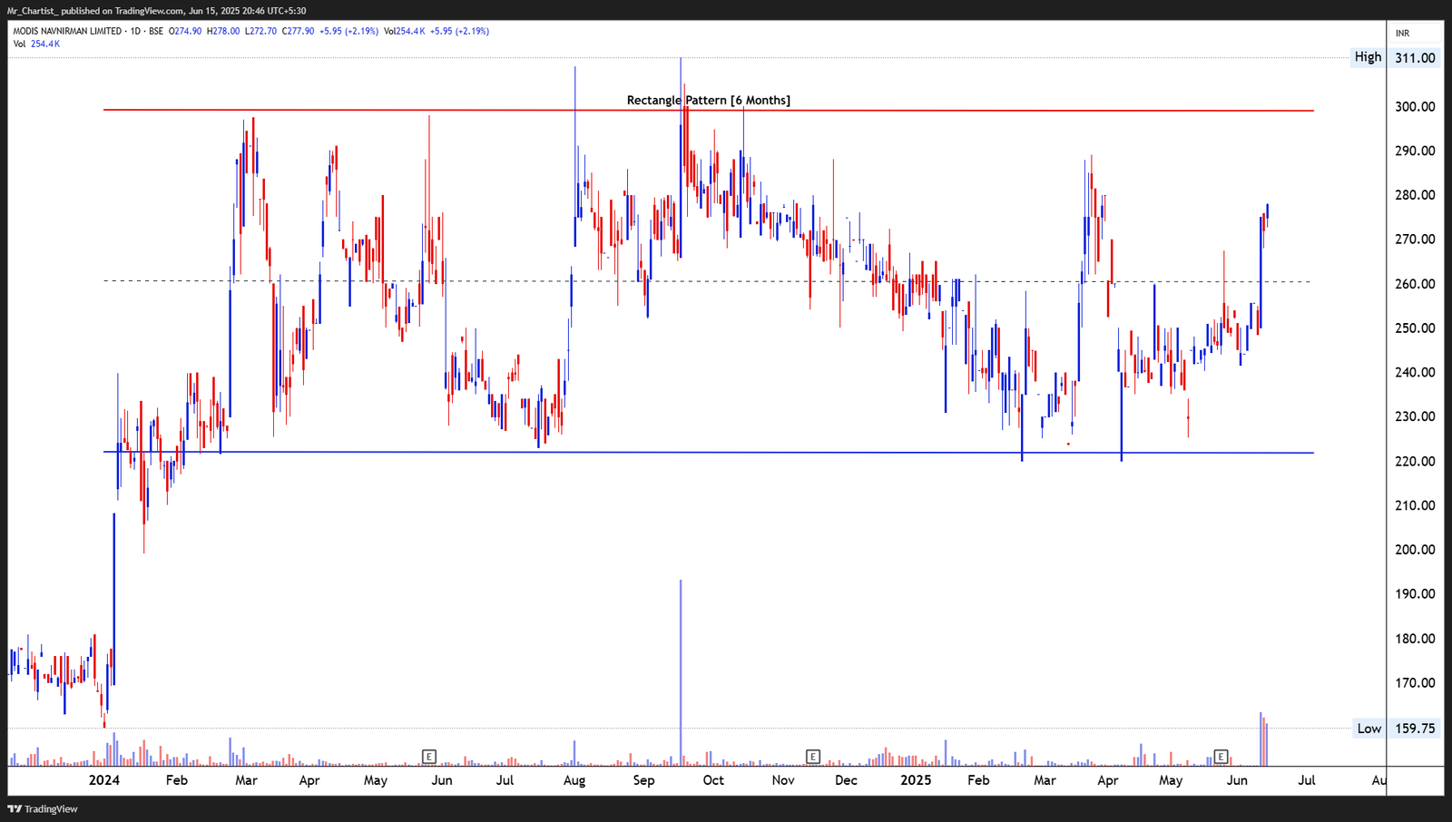 Chart for SHIVA GRANITO EXPORT LTD