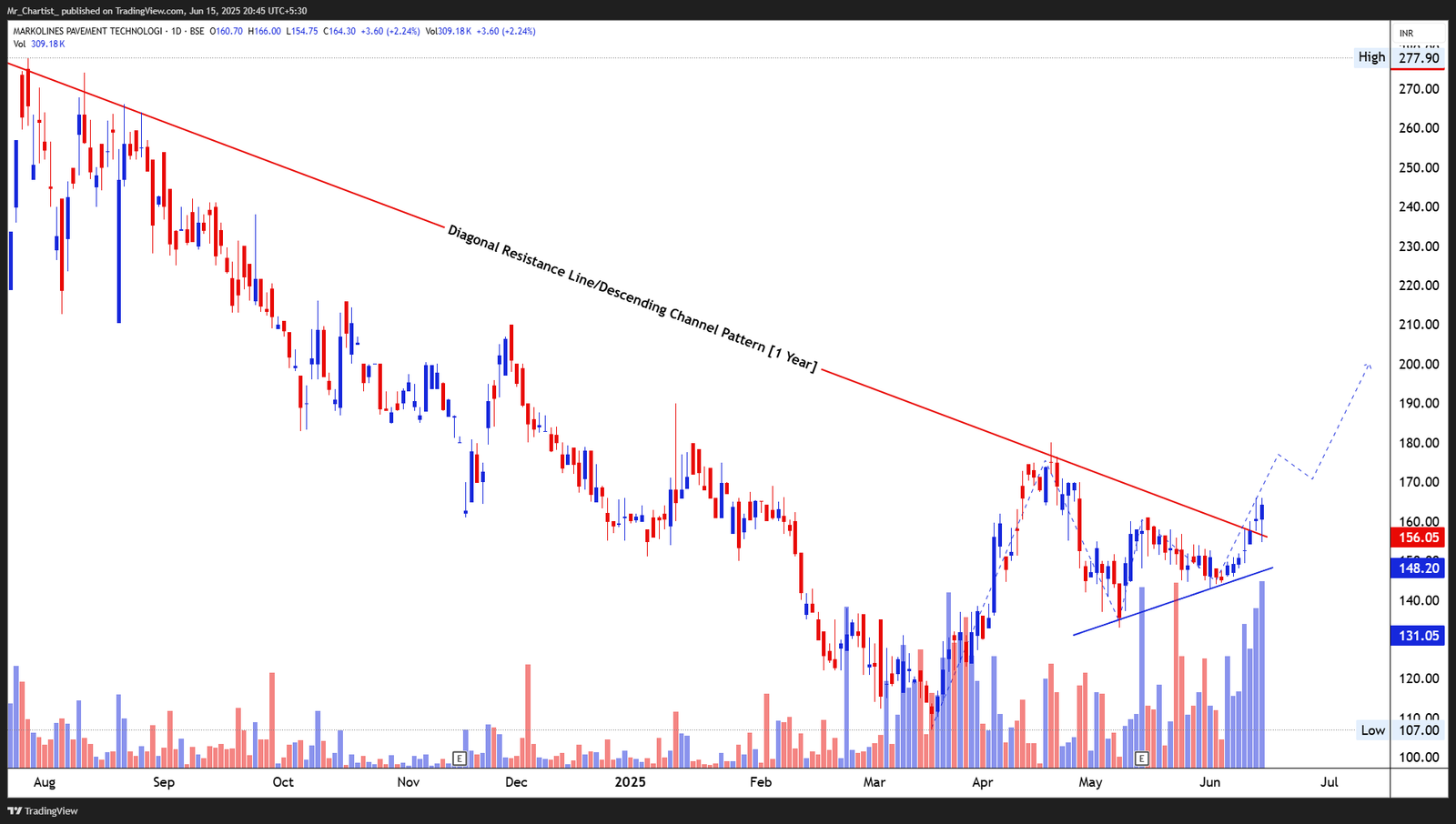 Chart for MODIS NAVNIRMAN LTD