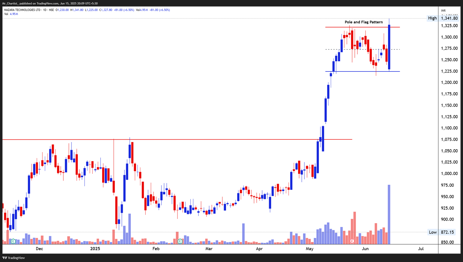 Chart for VALIANT ORGANICS LTD