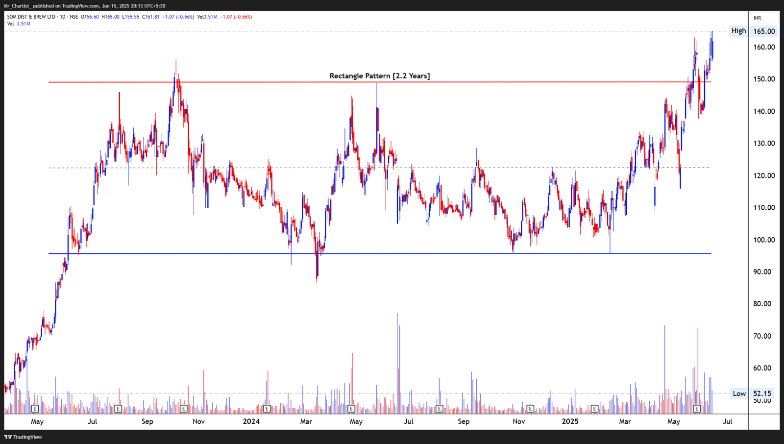 Chart for NAZARA TECHNOLOGIES LTD