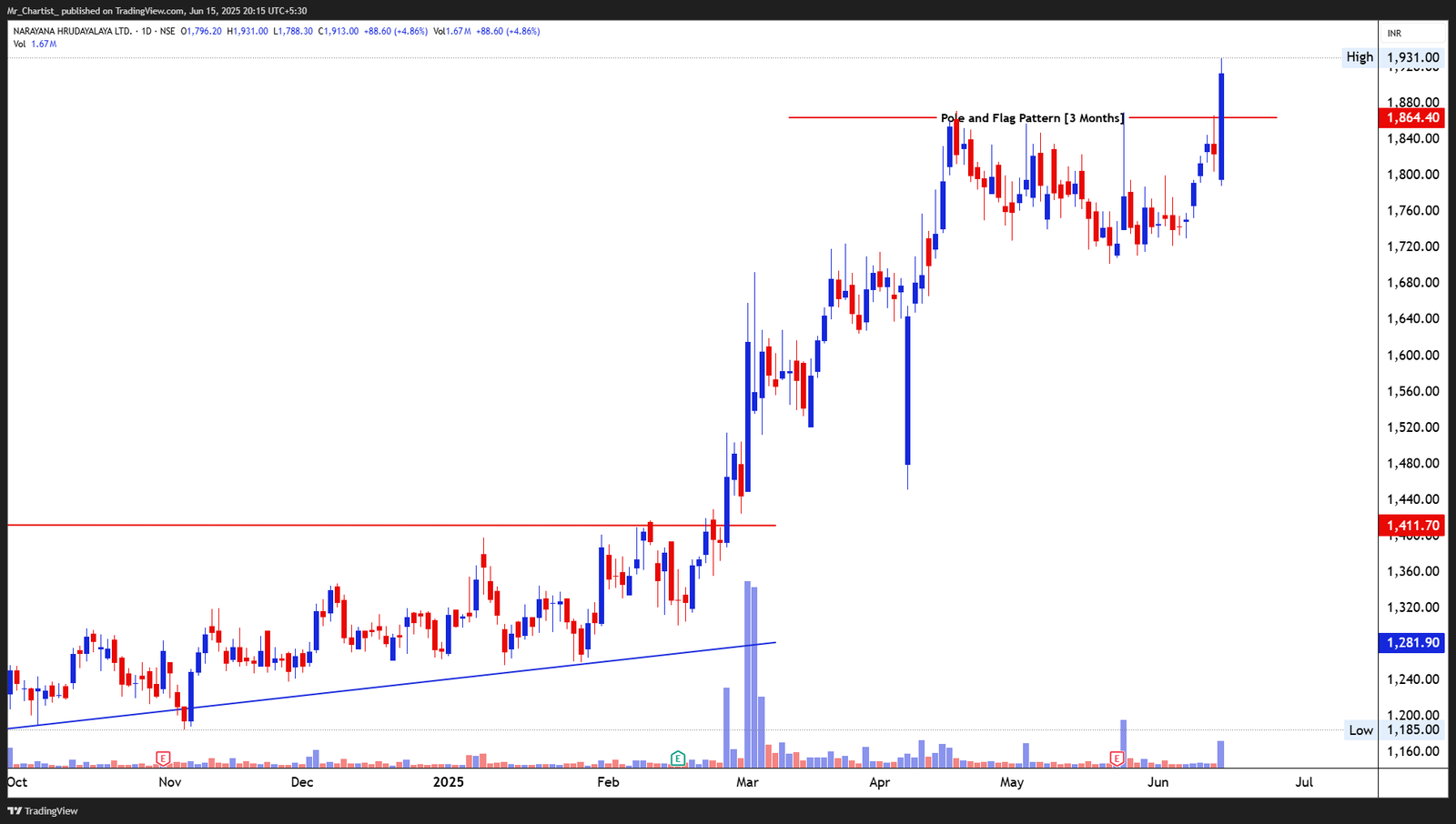 Chart for SOM DISTILLERIES & BREWERIES LTD