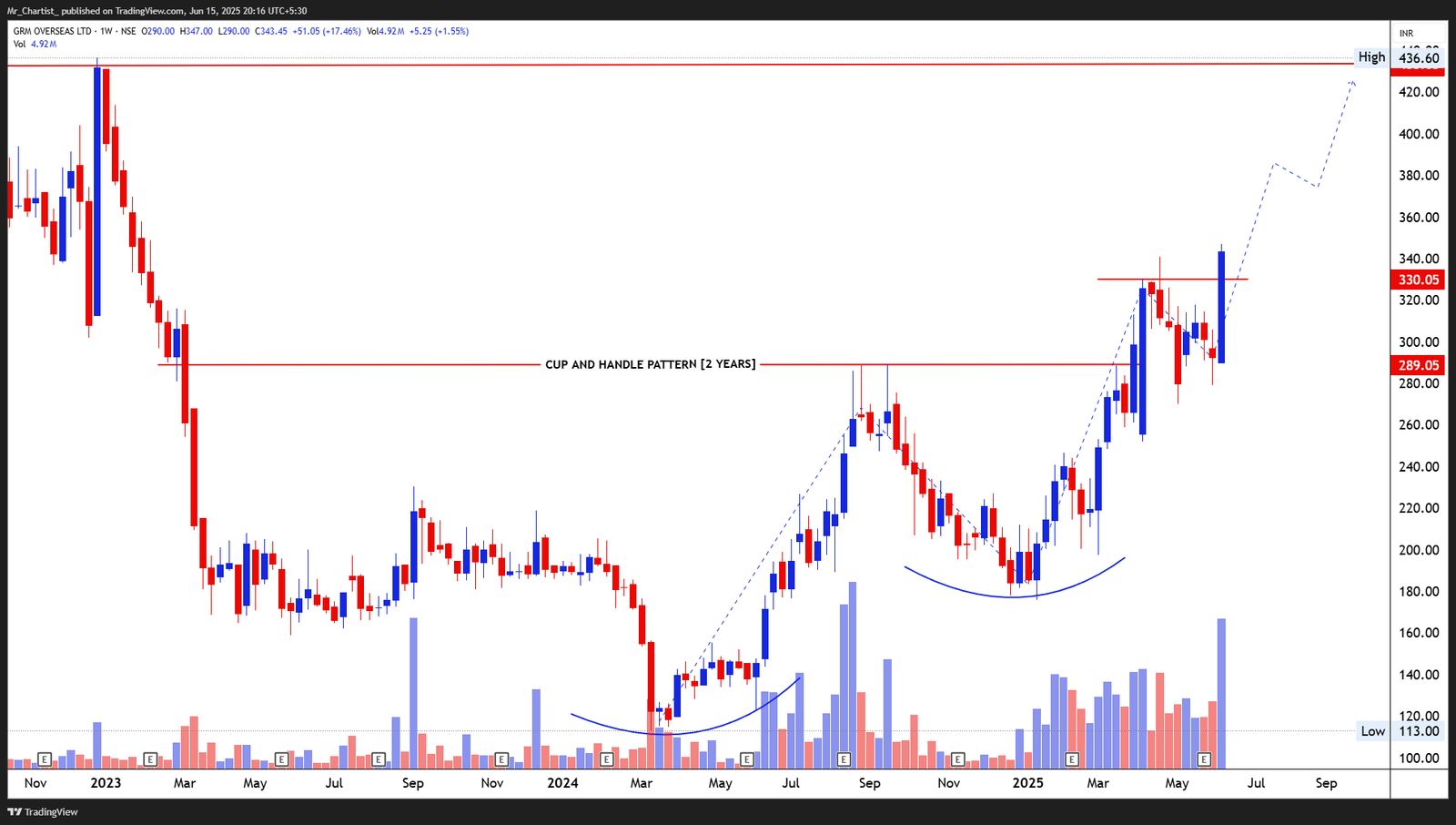 Chart for NARAYANA HRUDAYALAYA LTD