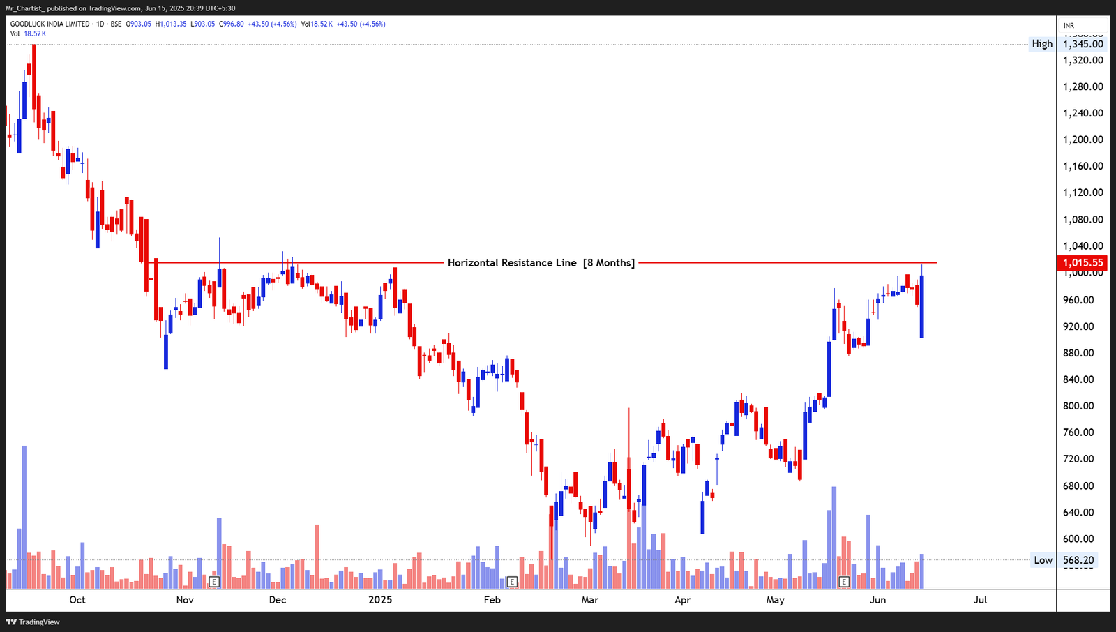 Chart for EMBASSY OFFICE PARKS REIT