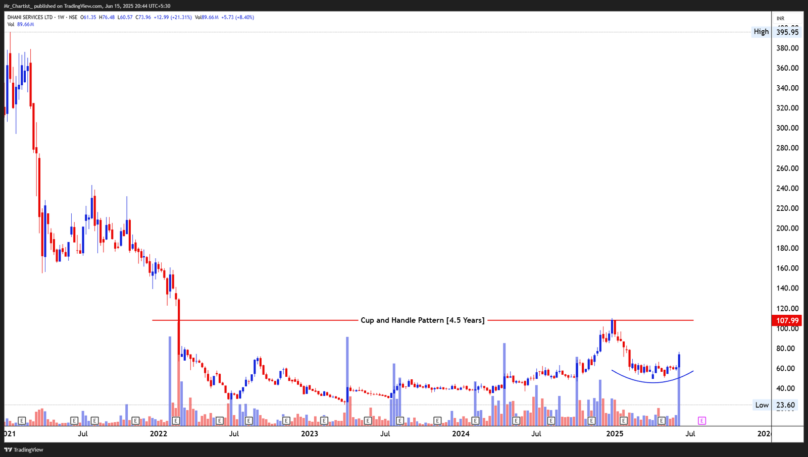 Chart for GOODLUCK INDIA LTD