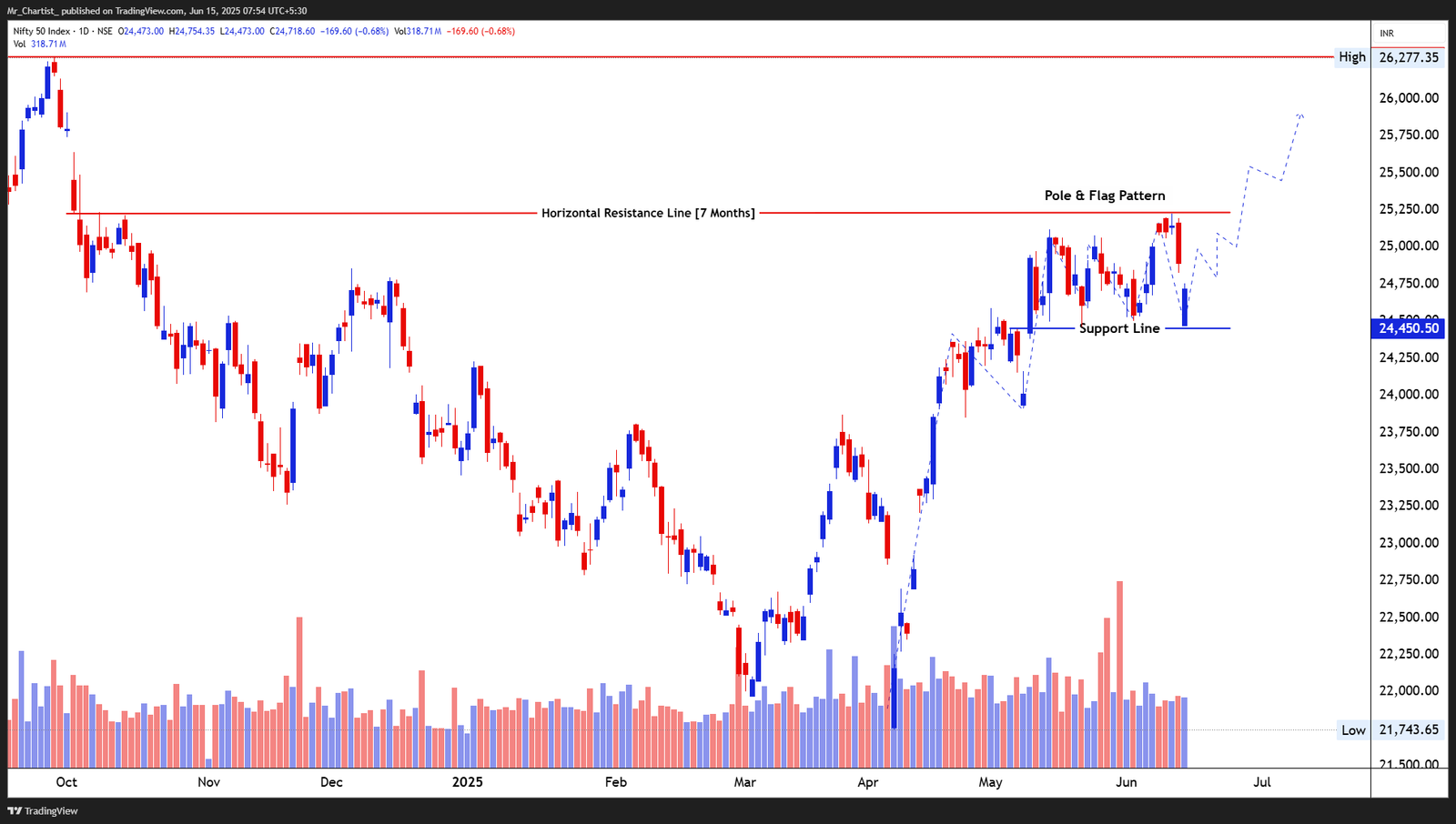 Chart for Nifty 50 Index