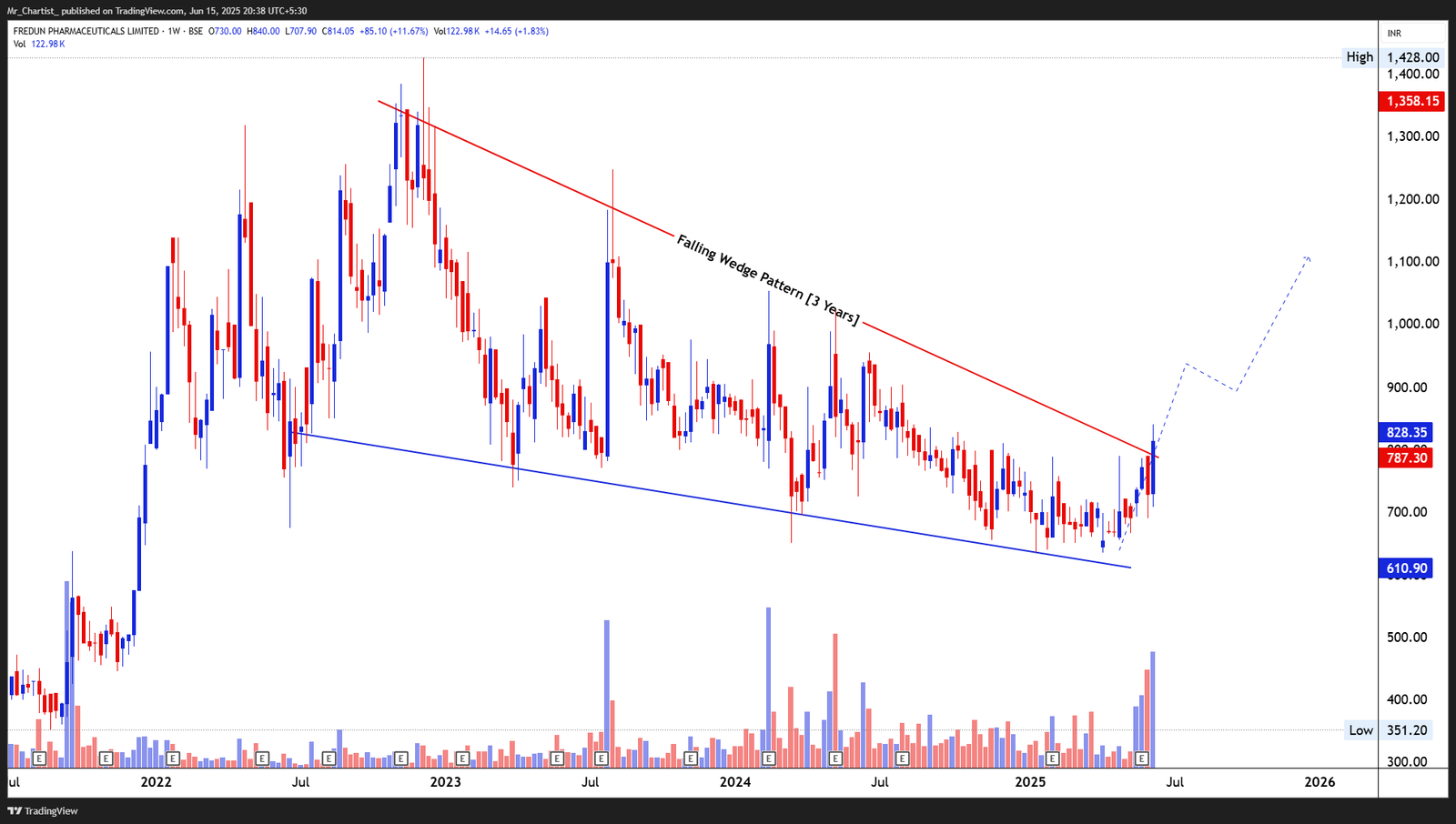 Chart for FREDUN PHARMACEUTICALS LTD