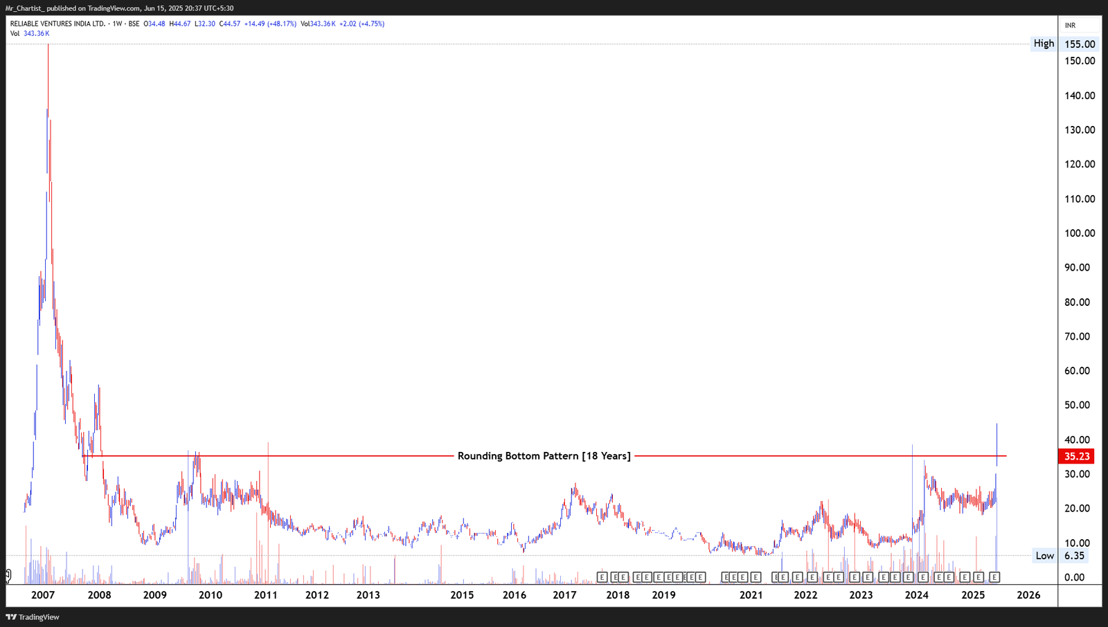 Chart for FREDUN PHARMACEUTICALS LTD