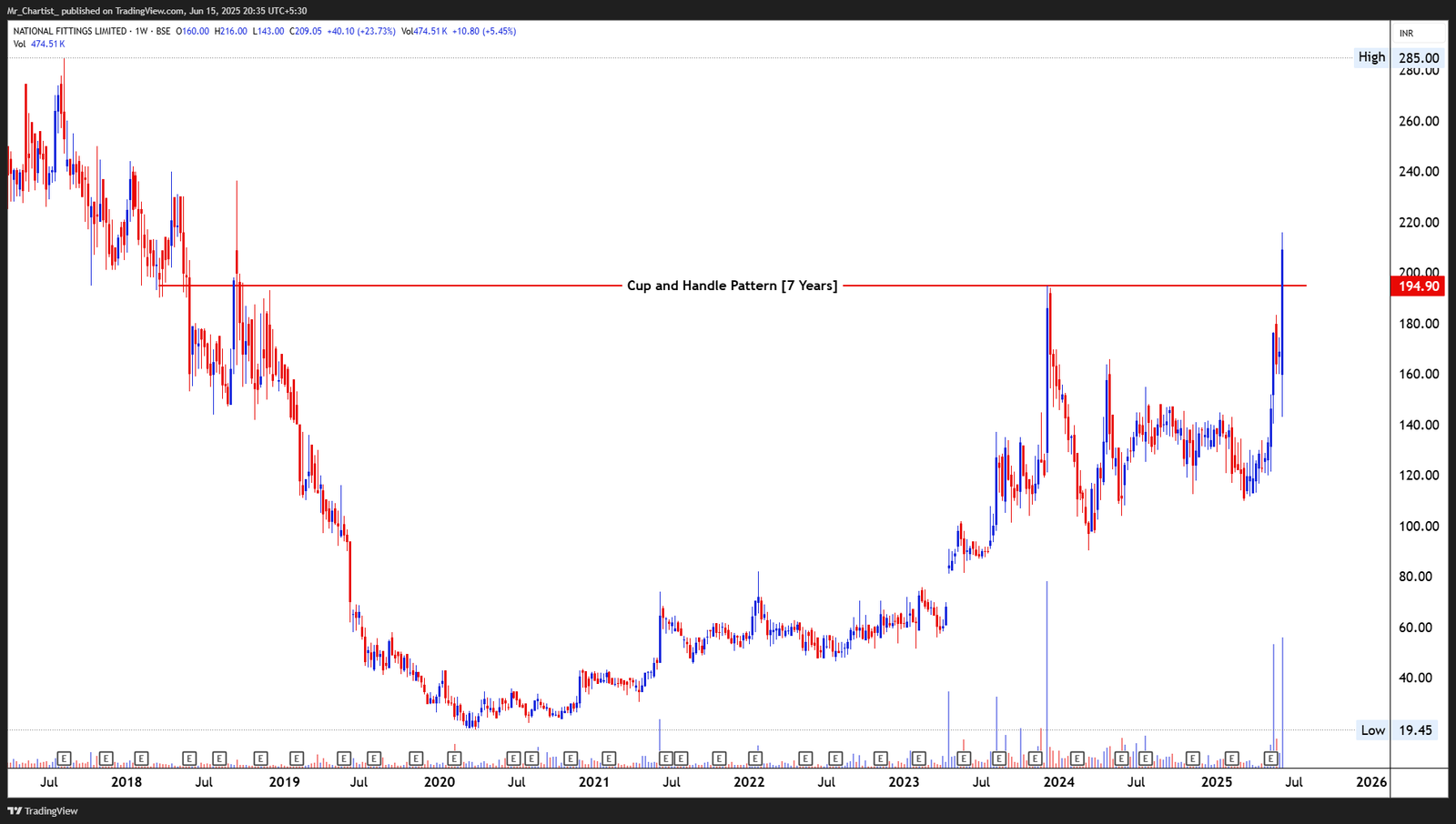 Chart for RELIABLE VENTURES INDIA LTD