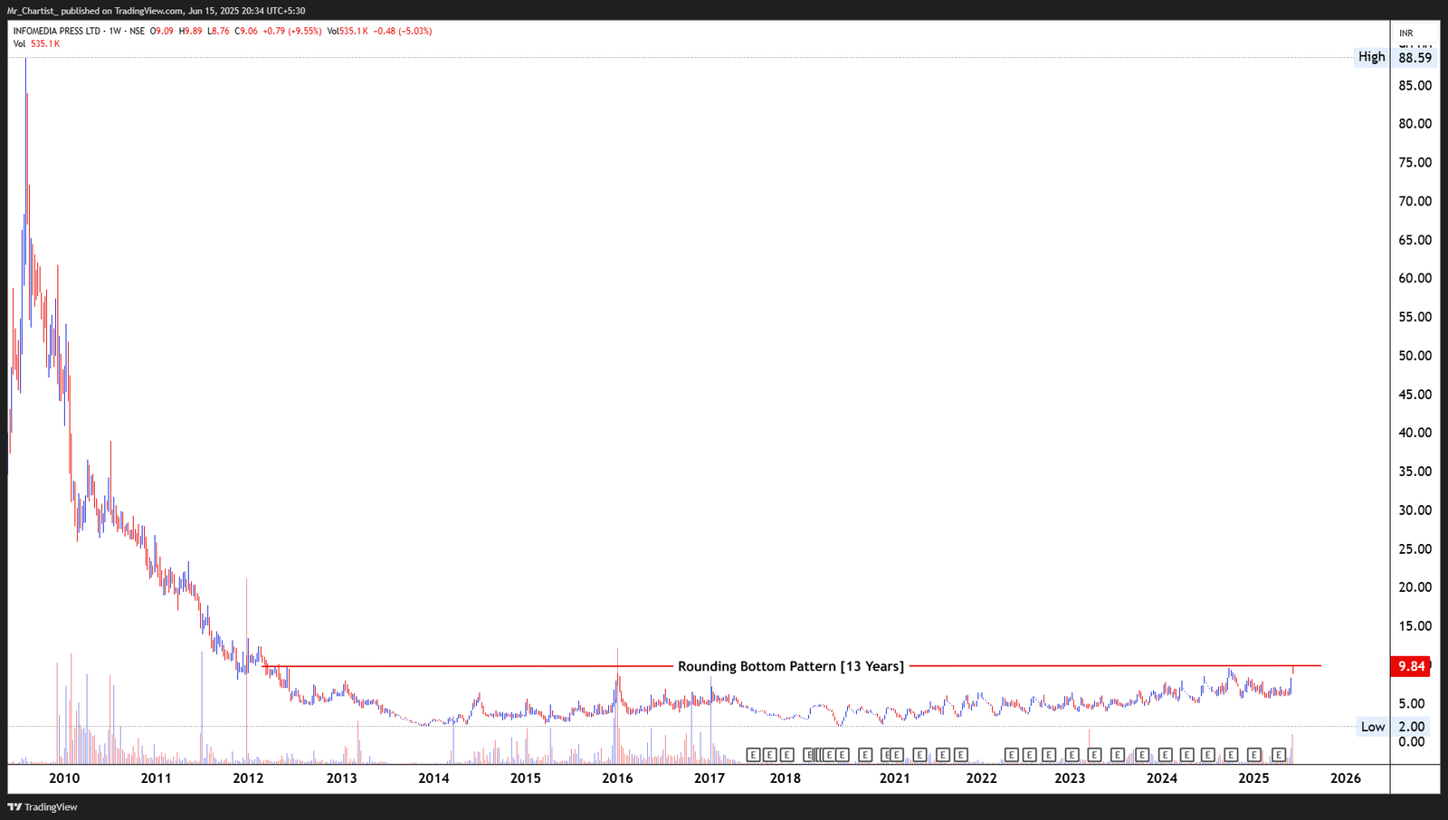 Chart for NATIONAL FITTINGS LTD
