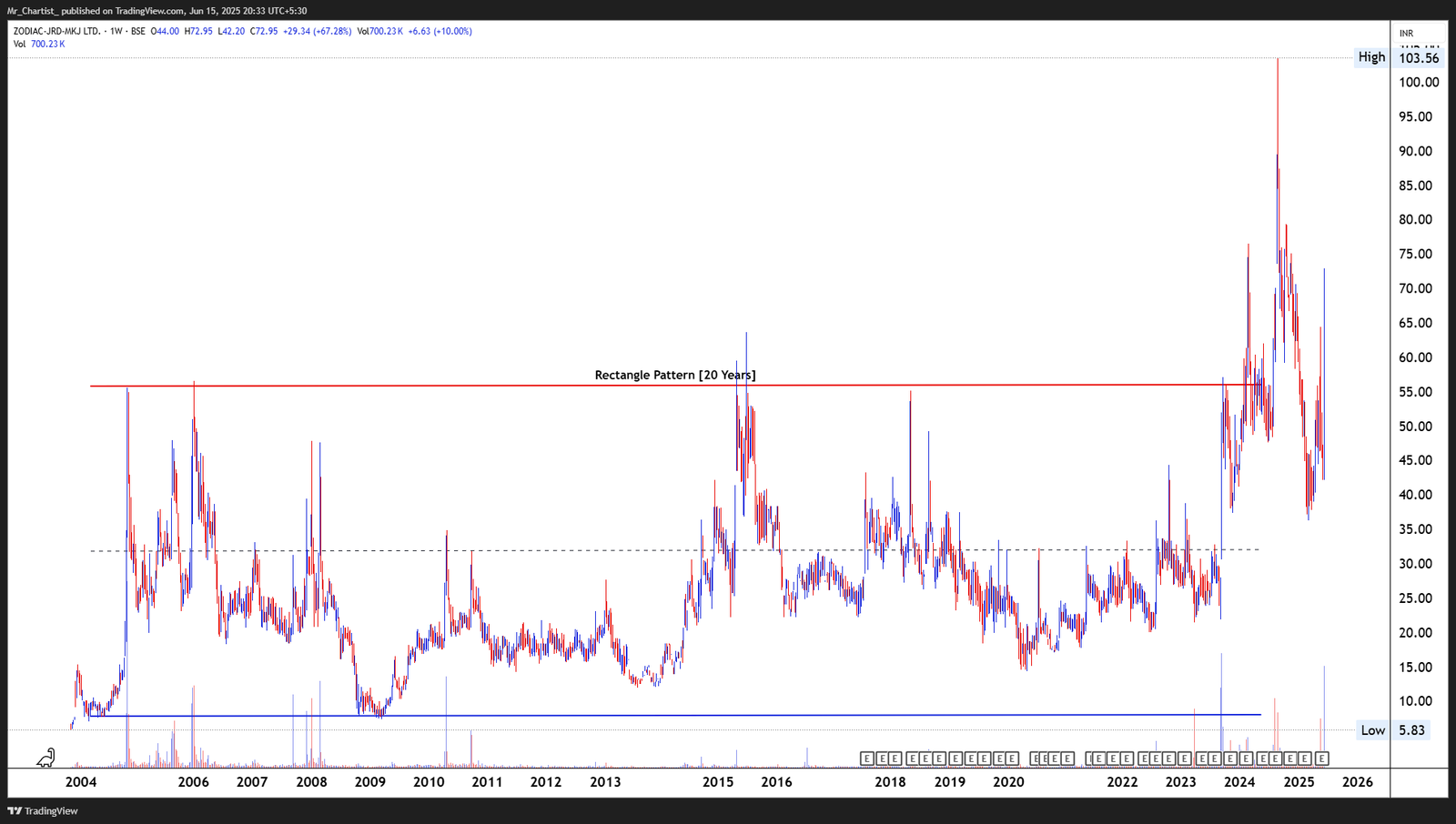 Chart for INFOMEDIA PRESS LTD