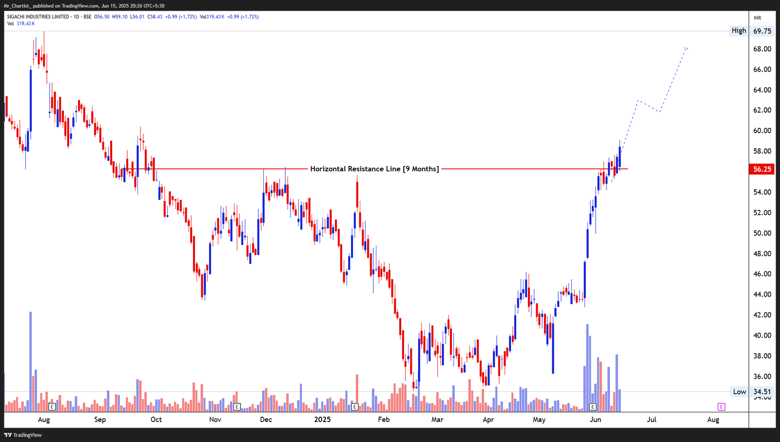 Chart for ZODIAC-JRD-MKJ LTD