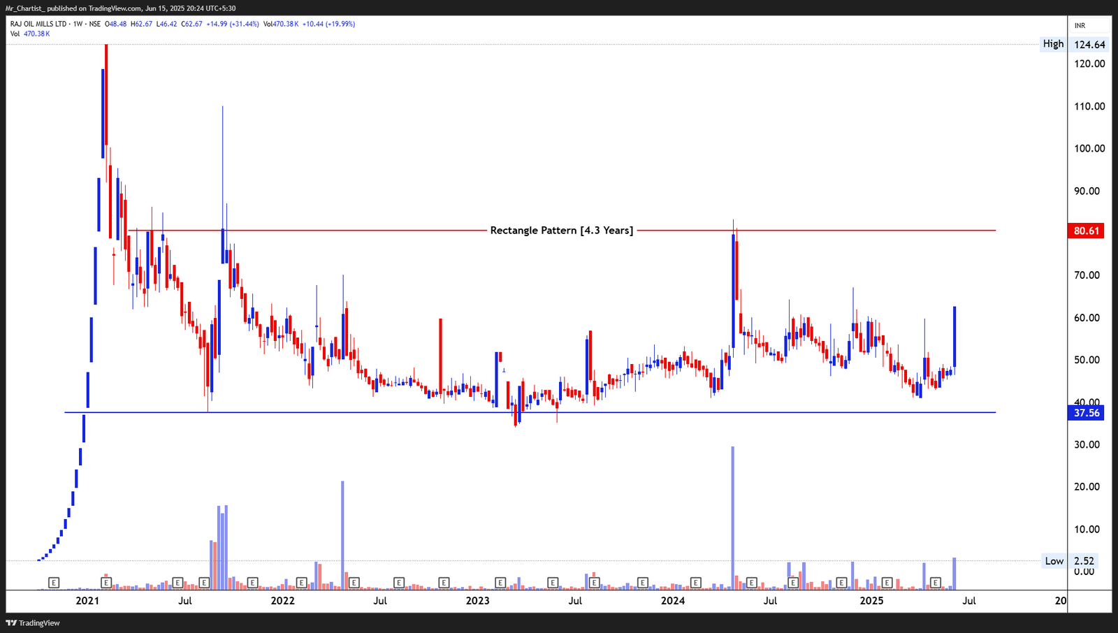Chart for SIGACHI INDUSTRIES LTD