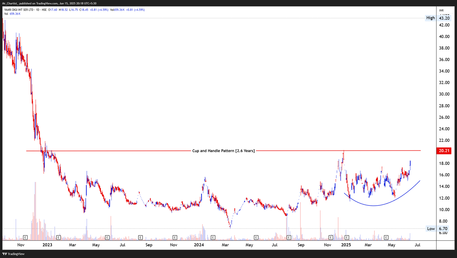 Chart for RAJ OIL MILLS LTD
