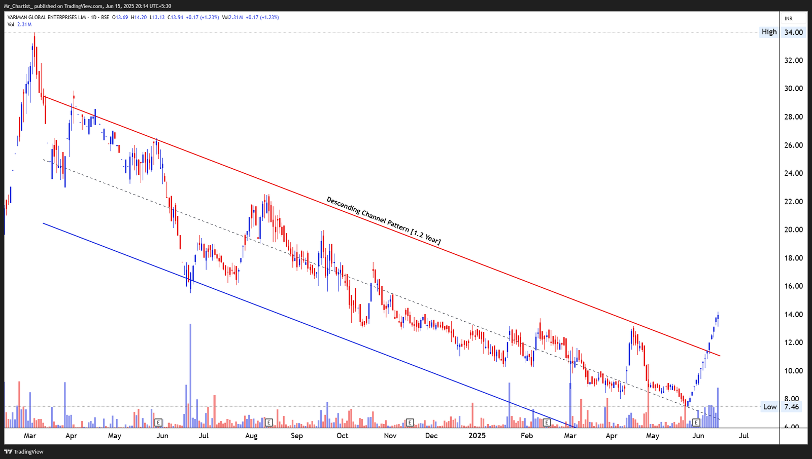 Chart for YAARI DIGI INT SER LTD