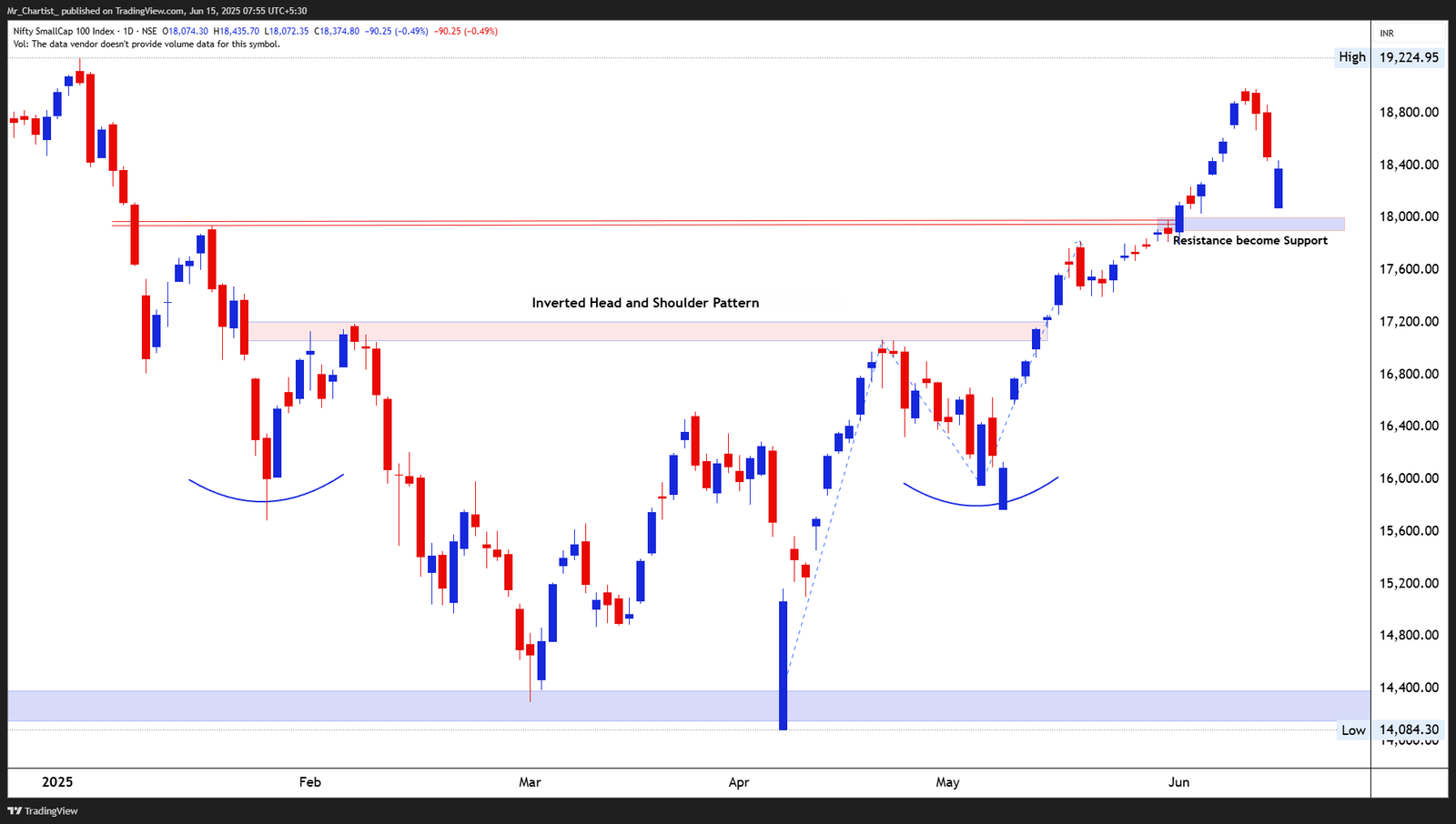 Chart for NIFTY 50 INDEX
