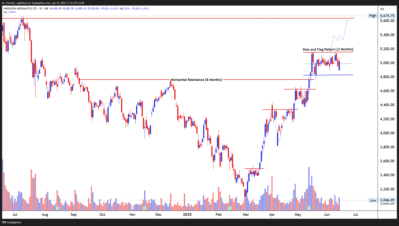 Chart for VARIMAN GLOBAL ENTERPRISES LTD