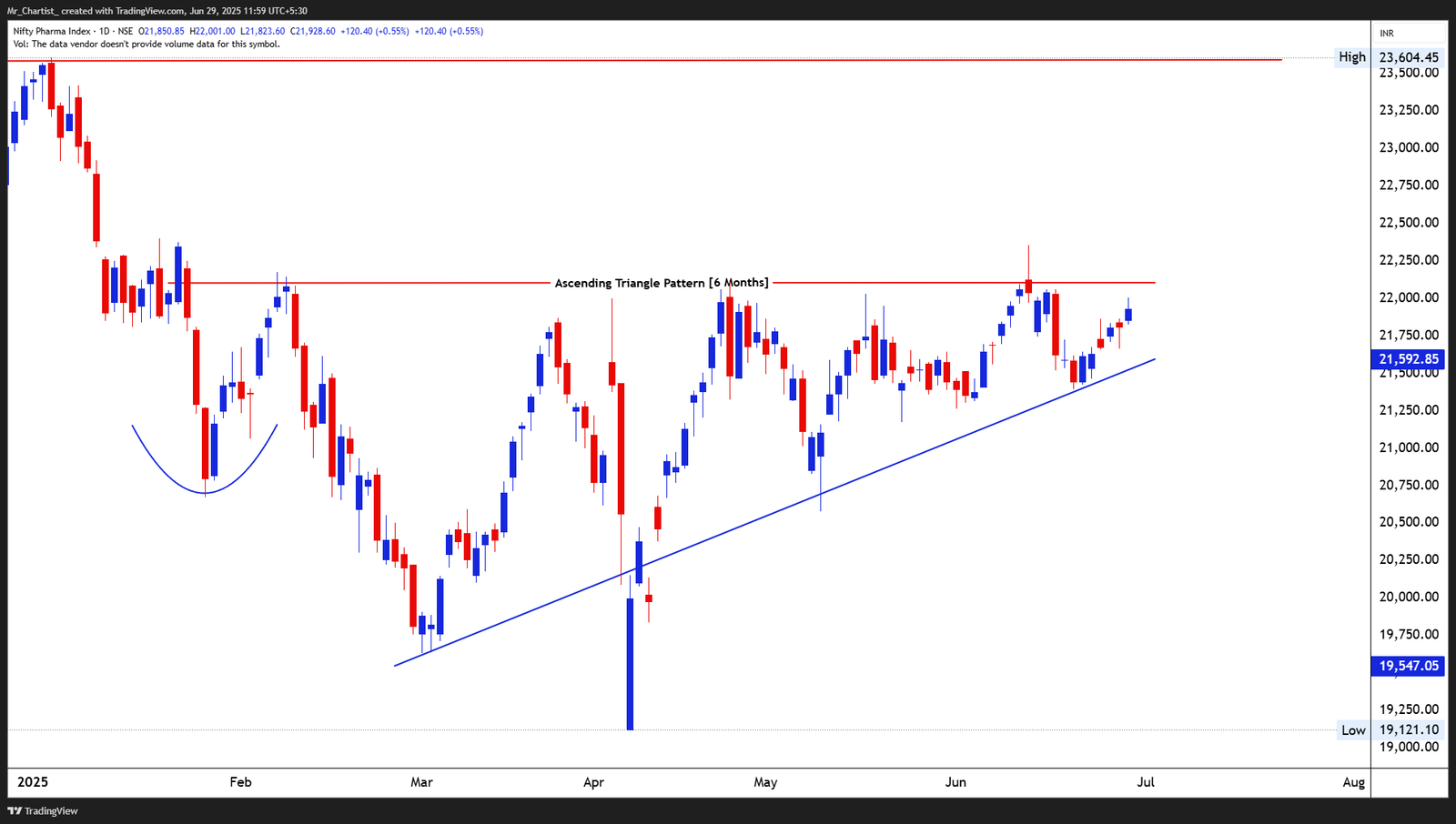 Chart for NIFTY SMALLCAP 100 INDEX