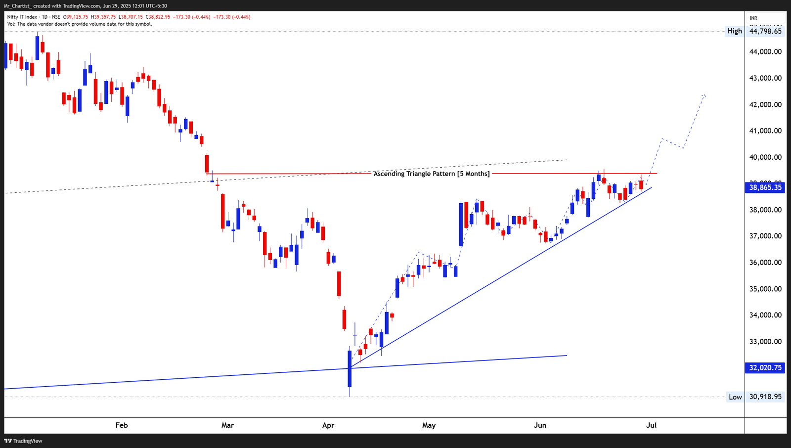 Chart for NIFTY PHARMA INDEX