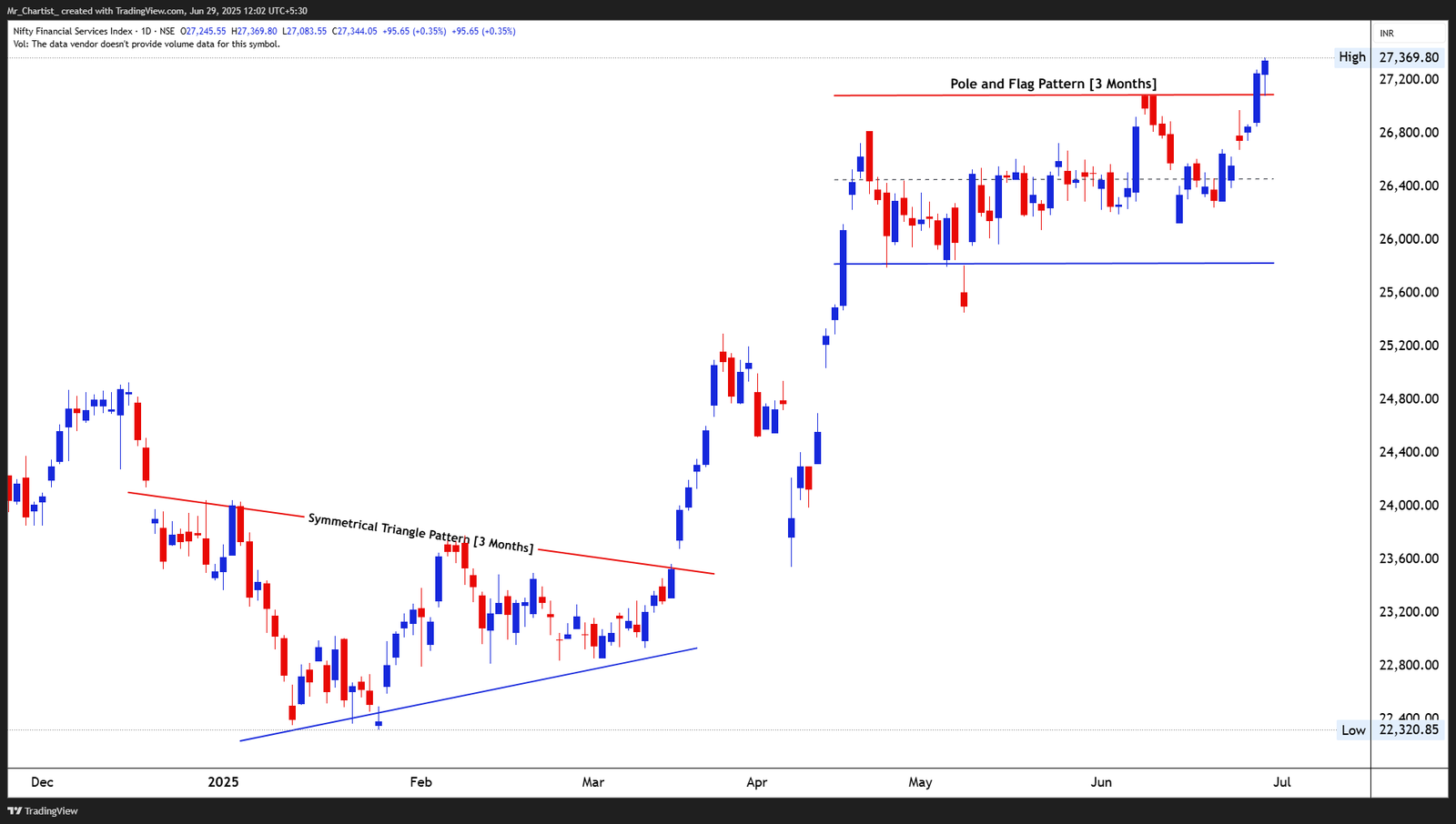 Chart for NIFTY IT INDEX