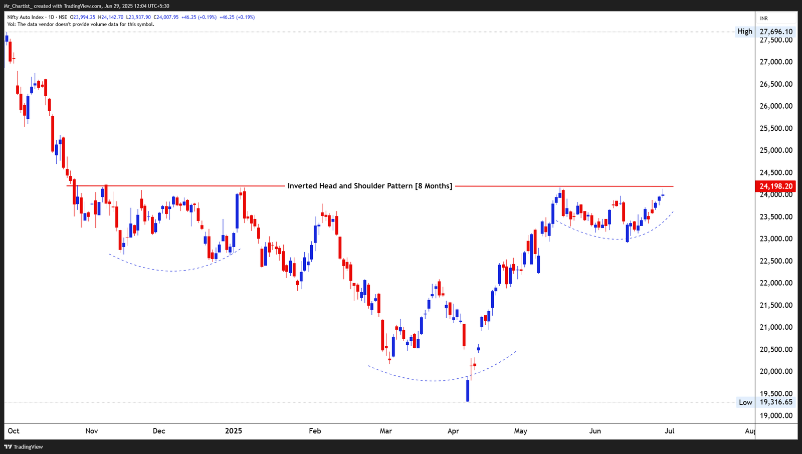 Chart for NIFTY FINANCIAL SERVICES INDEX