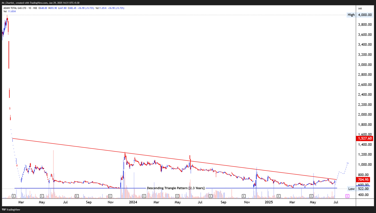 Chart for Adani Total Gas Ltd.