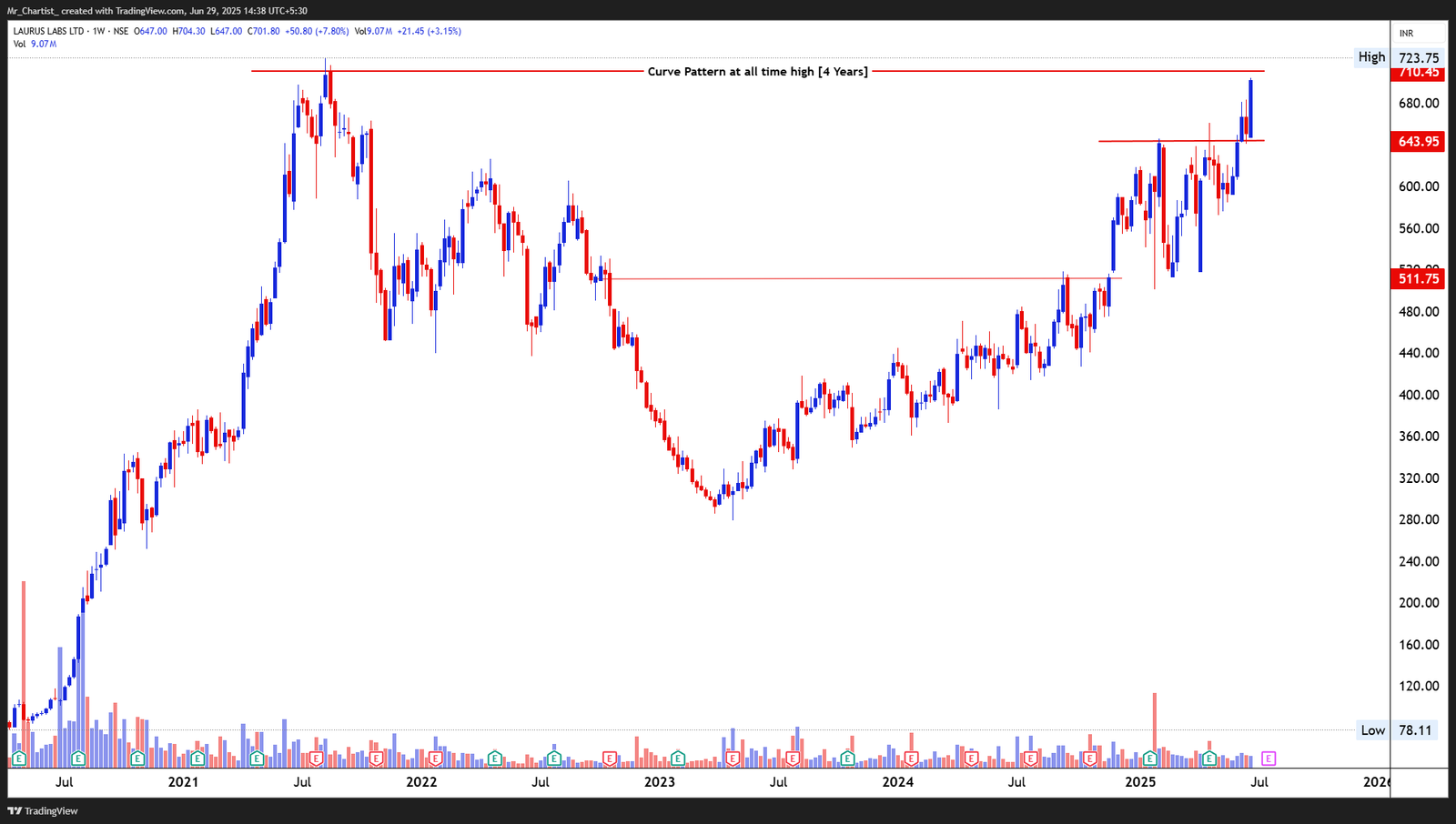 Chart for ADANI TOTAL GAS LTD.