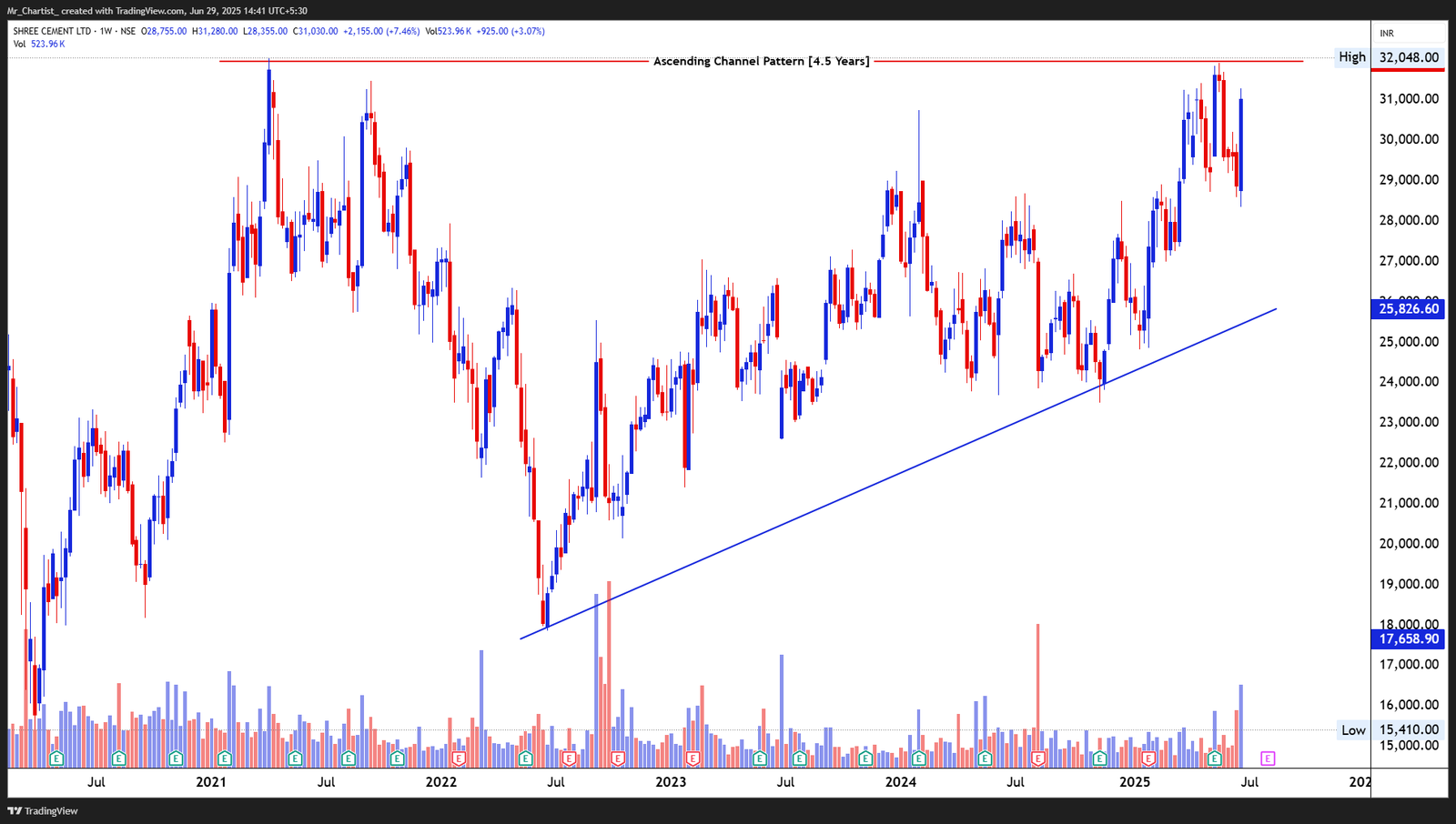 Chart for LAURUS LABS LTD.
