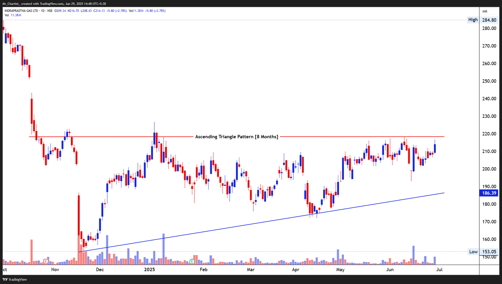 Chart for SHREE CEMENT LTD.